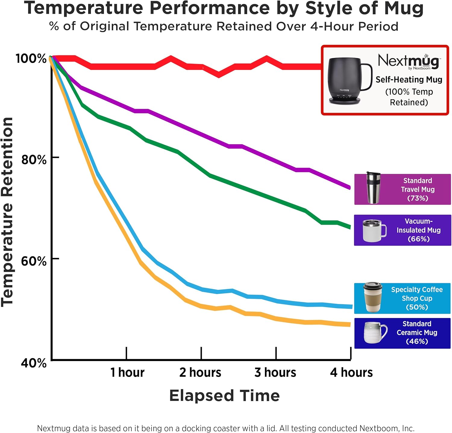 Nextmug 14 oz Self-Heating Mug - Canva Home